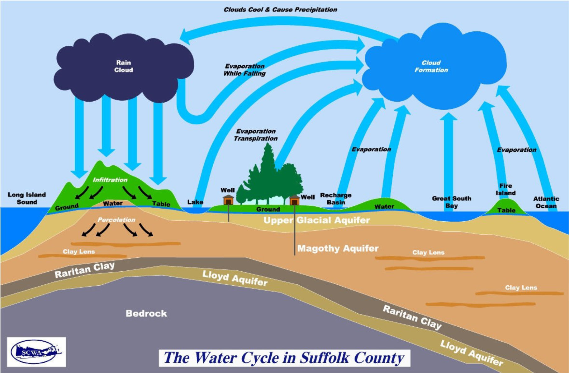  Woodhull students learned about where Long Island's water comes from and threats to its cleanliness.    