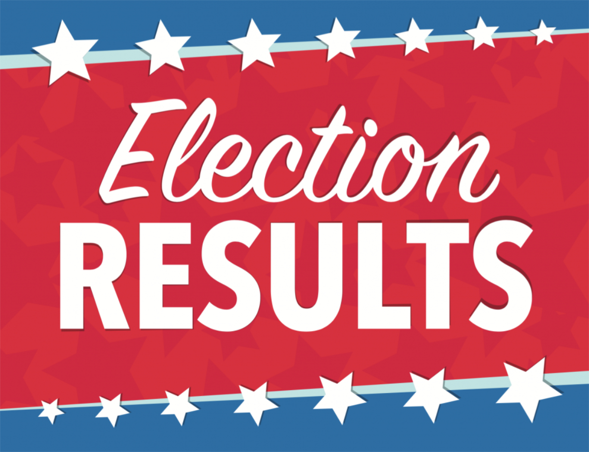  Huntington UFSD residents approved the 2026-27 budget and a capital proposition.  